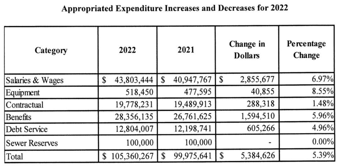 Colonie budget: Increases spending, includes a host of raises, is ...